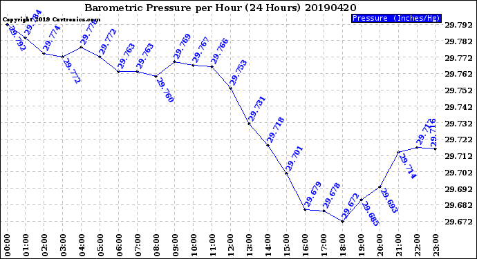 Milwaukee Weather Barometric Pressure<br>per Hour<br>(24 Hours)