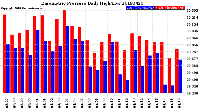 Milwaukee Weather Barometric Pressure<br>Daily High/Low