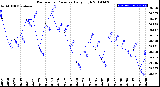 Milwaukee Weather Barometric Pressure<br>Daily High