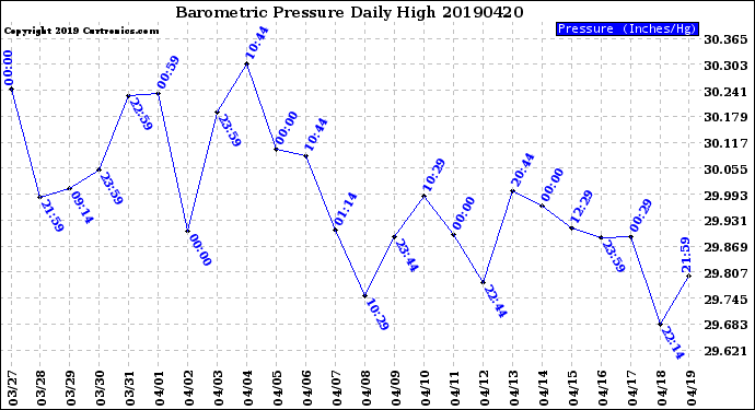 Milwaukee Weather Barometric Pressure<br>Daily High