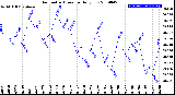 Milwaukee Weather Barometric Pressure<br>Daily Low