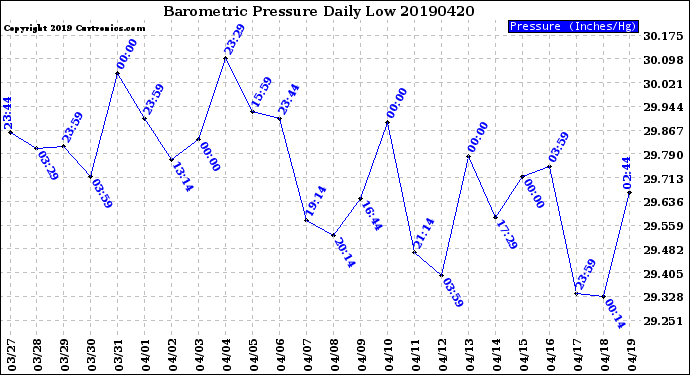 Milwaukee Weather Barometric Pressure<br>Daily Low