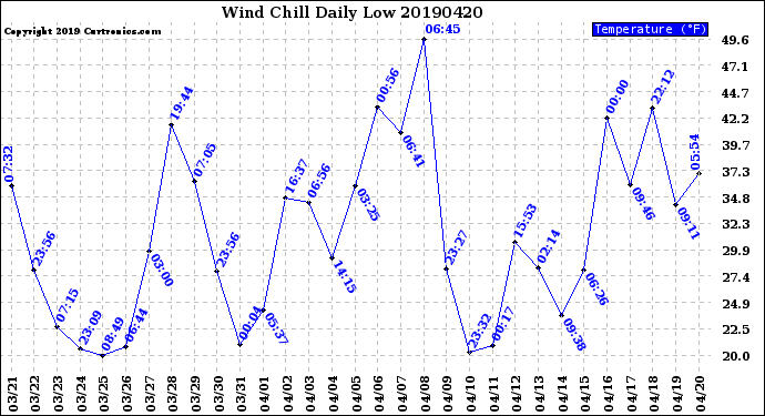 Milwaukee Weather Wind Chill<br>Daily Low