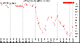 Milwaukee Weather Dew Point<br>(24 Hours)