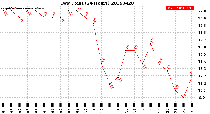 Milwaukee Weather Dew Point<br>(24 Hours)