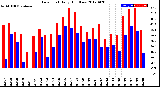 Milwaukee Weather Dew Point<br>Daily High/Low