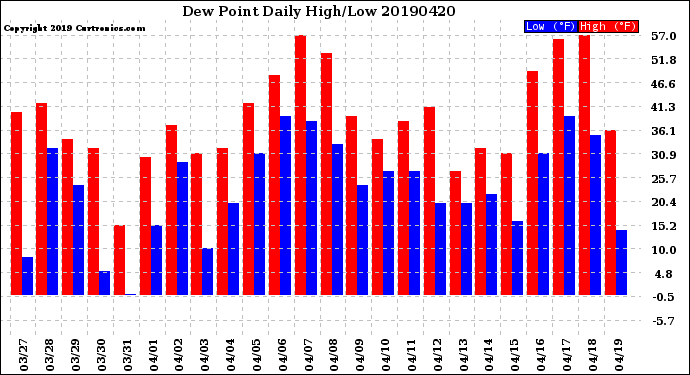 Milwaukee Weather Dew Point<br>Daily High/Low