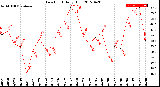 Milwaukee Weather Dew Point<br>Daily High