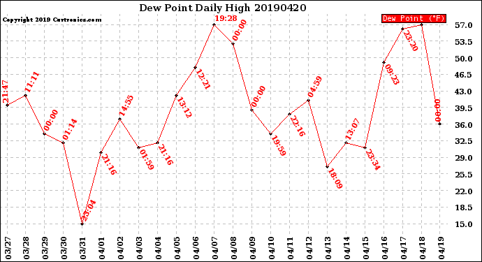 Milwaukee Weather Dew Point<br>Daily High