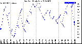 Milwaukee Weather Dew Point<br>Daily Low