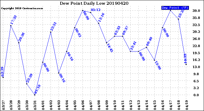 Milwaukee Weather Dew Point<br>Daily Low