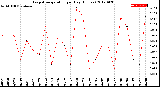 Milwaukee Weather Evapotranspiration<br>per Day (Inches)