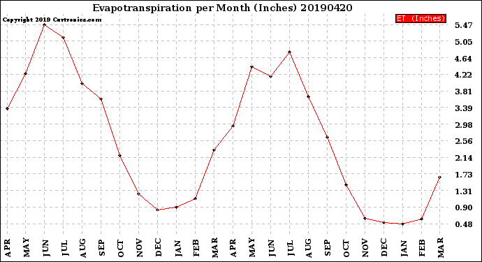 Milwaukee Weather Evapotranspiration<br>per Month (Inches)