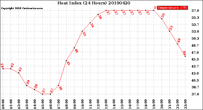Milwaukee Weather Heat Index<br>(24 Hours)