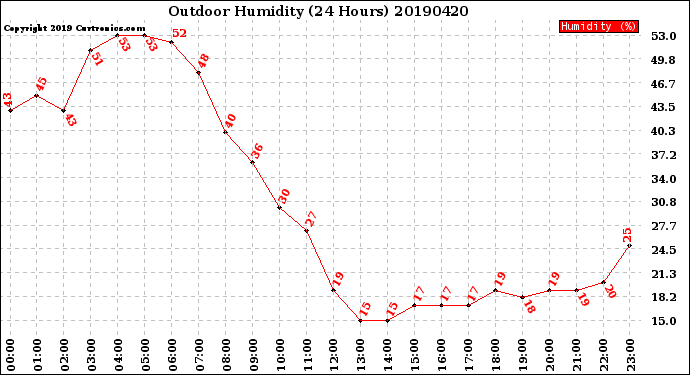 Milwaukee Weather Outdoor Humidity<br>(24 Hours)
