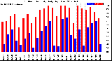 Milwaukee Weather Outdoor Humidity<br>Daily High/Low