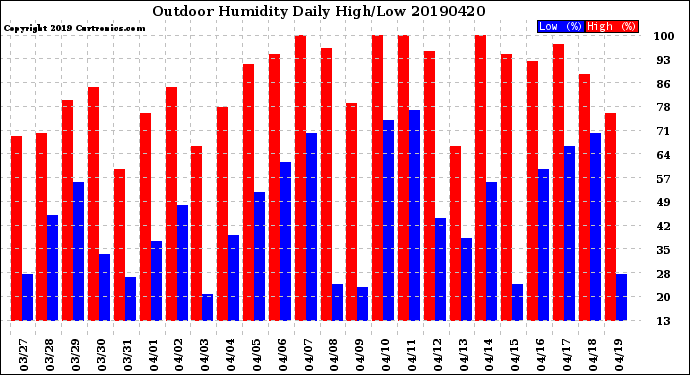 Milwaukee Weather Outdoor Humidity<br>Daily High/Low