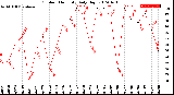 Milwaukee Weather Outdoor Humidity<br>Daily High