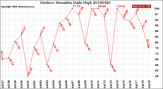 Milwaukee Weather Outdoor Humidity<br>Daily High
