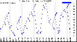 Milwaukee Weather Outdoor Humidity<br>Daily Low