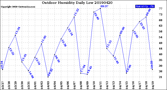 Milwaukee Weather Outdoor Humidity<br>Daily Low