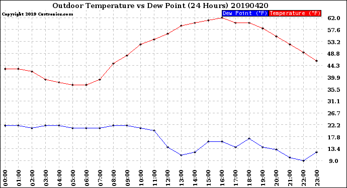 Milwaukee Weather Outdoor Temperature<br>vs Dew Point<br>(24 Hours)