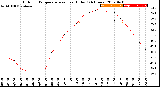 Milwaukee Weather Outdoor Temperature<br>vs Heat Index<br>(24 Hours)