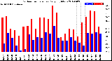 Milwaukee Weather Outdoor Temperature<br>Daily High/Low