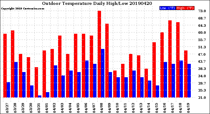 Milwaukee Weather Outdoor Temperature<br>Daily High/Low