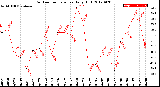 Milwaukee Weather Outdoor Temperature<br>Daily High