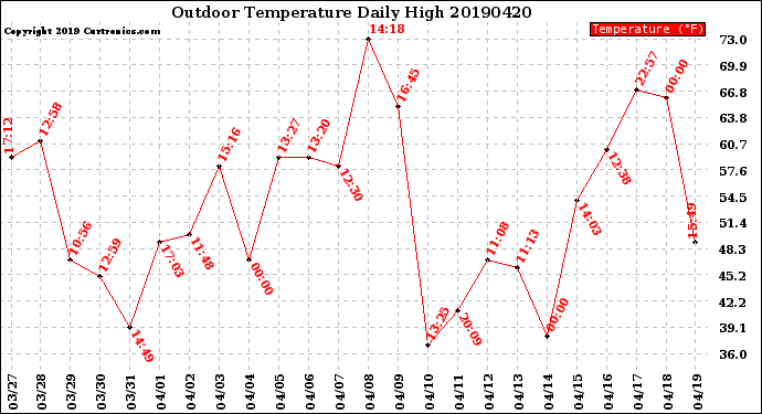 Milwaukee Weather Outdoor Temperature<br>Daily High
