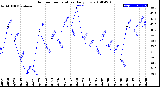 Milwaukee Weather Outdoor Temperature<br>Daily Low