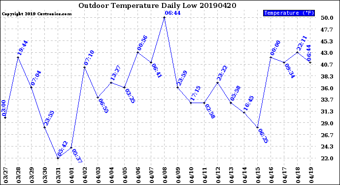 Milwaukee Weather Outdoor Temperature<br>Daily Low