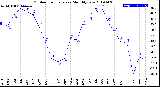 Milwaukee Weather Outdoor Temperature<br>Monthly Low