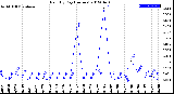 Milwaukee Weather Rain<br>By Day<br>(Inches)