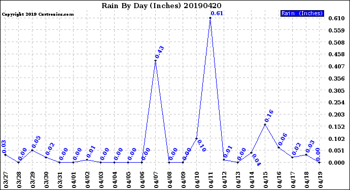 Milwaukee Weather Rain<br>By Day<br>(Inches)