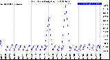 Milwaukee Weather Rain Rate<br>Daily High