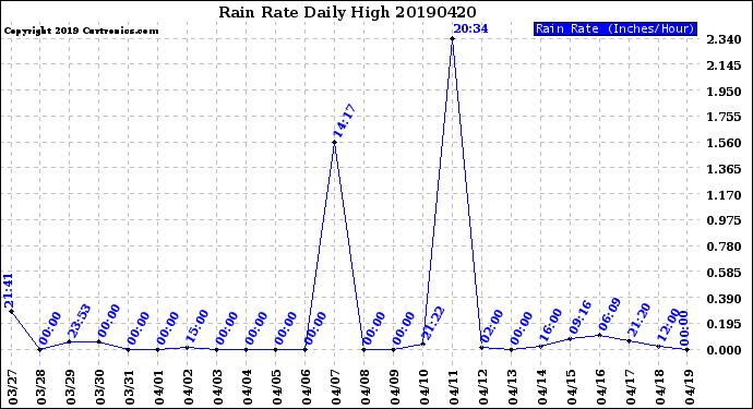 Milwaukee Weather Rain Rate<br>Daily High
