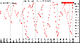 Milwaukee Weather Solar Radiation<br>Daily