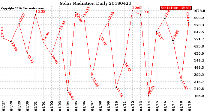Milwaukee Weather Solar Radiation<br>Daily