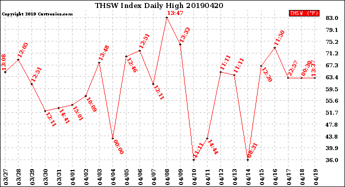 Milwaukee Weather THSW Index<br>Daily High