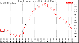 Milwaukee Weather THSW Index<br>per Hour<br>(24 Hours)