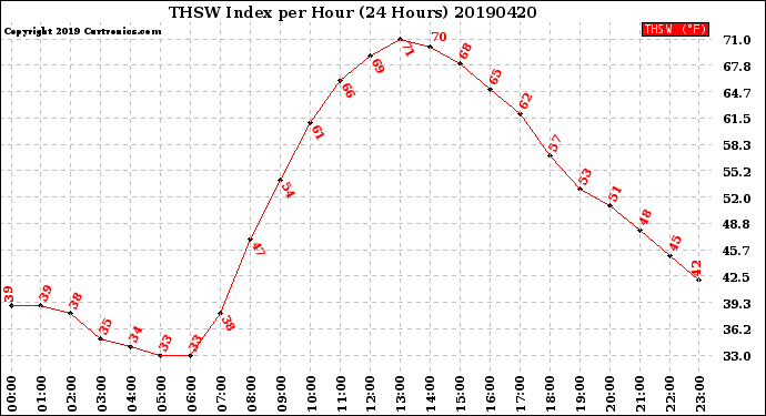 Milwaukee Weather THSW Index<br>per Hour<br>(24 Hours)