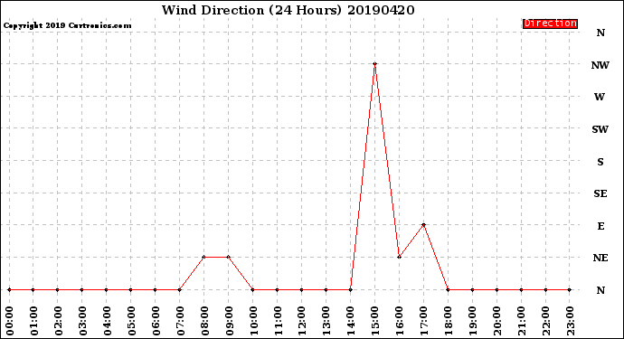Milwaukee Weather Wind Direction<br>(24 Hours)