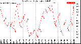 Milwaukee Weather Wind Speed<br>Daily High