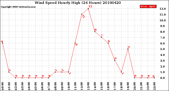 Milwaukee Weather Wind Speed<br>Hourly High<br>(24 Hours)