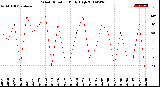 Milwaukee Weather Wind Direction<br>Daily High