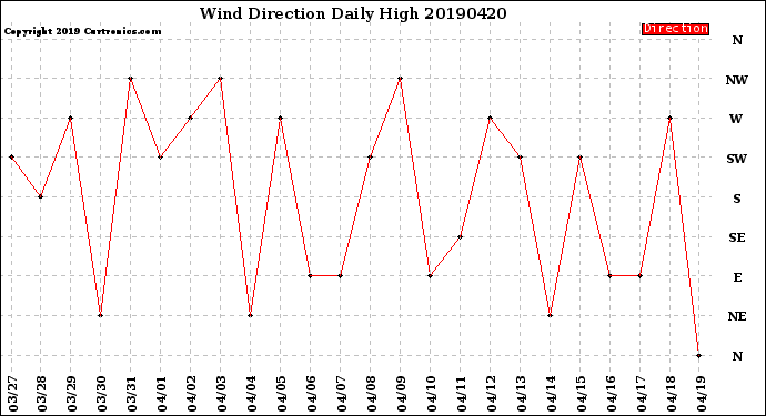 Milwaukee Weather Wind Direction<br>Daily High