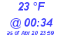 Milwaukee Weather Dewpoint High High Today