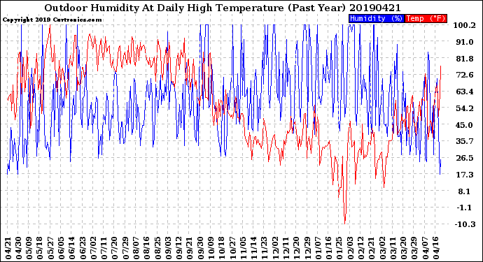 Milwaukee Weather Outdoor Humidity<br>At Daily High<br>Temperature<br>(Past Year)